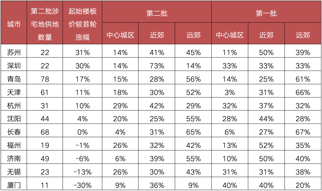 第二轮集中土拍已出现“变数”