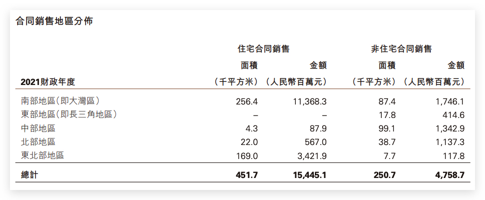 新世界发展深度捆绑大湾区背后：核心盈利预测仍被机构下调