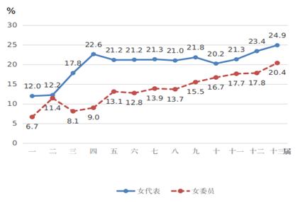 历届全国人大女代表、政协女委员所占比重。