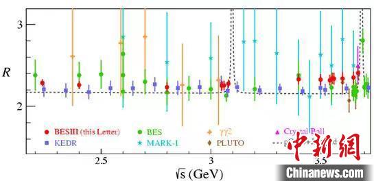 北京谱仪实验完成粒子物理学重要物理量R值高精度测量