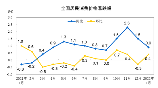 国家统计局：1月份CPI同比上涨0.9%