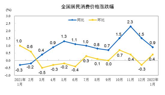 CPI涨跌幅走势图。来自国家统计局