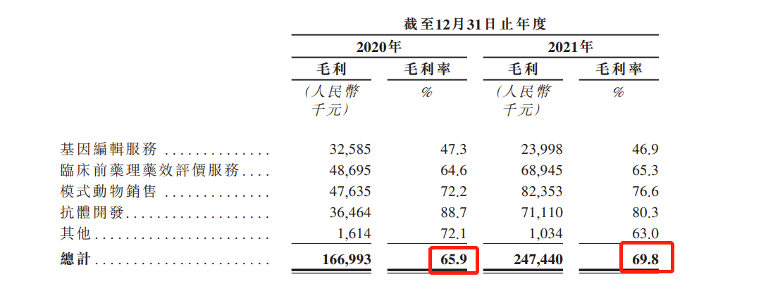 百奥赛图递表港交所：2021年亏损5.45亿 毛利率接近70% 国投上海持股11.2%