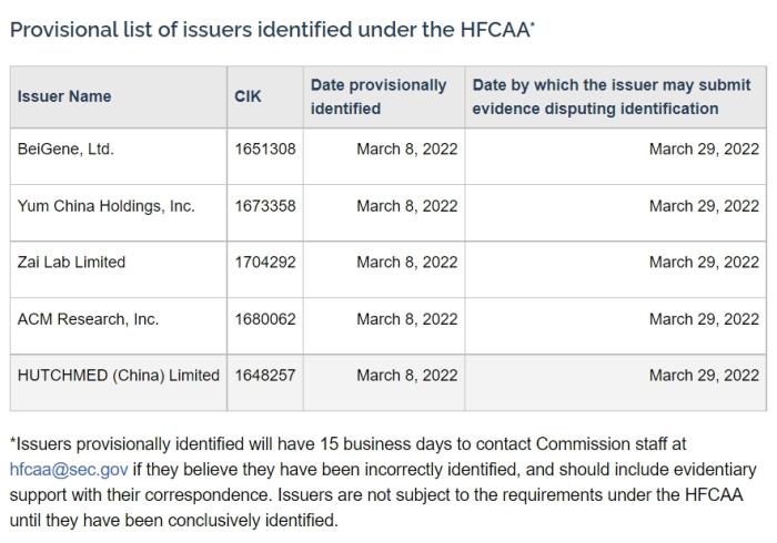 美国证监会根据 HFCAA 确定的发行人临时名单。