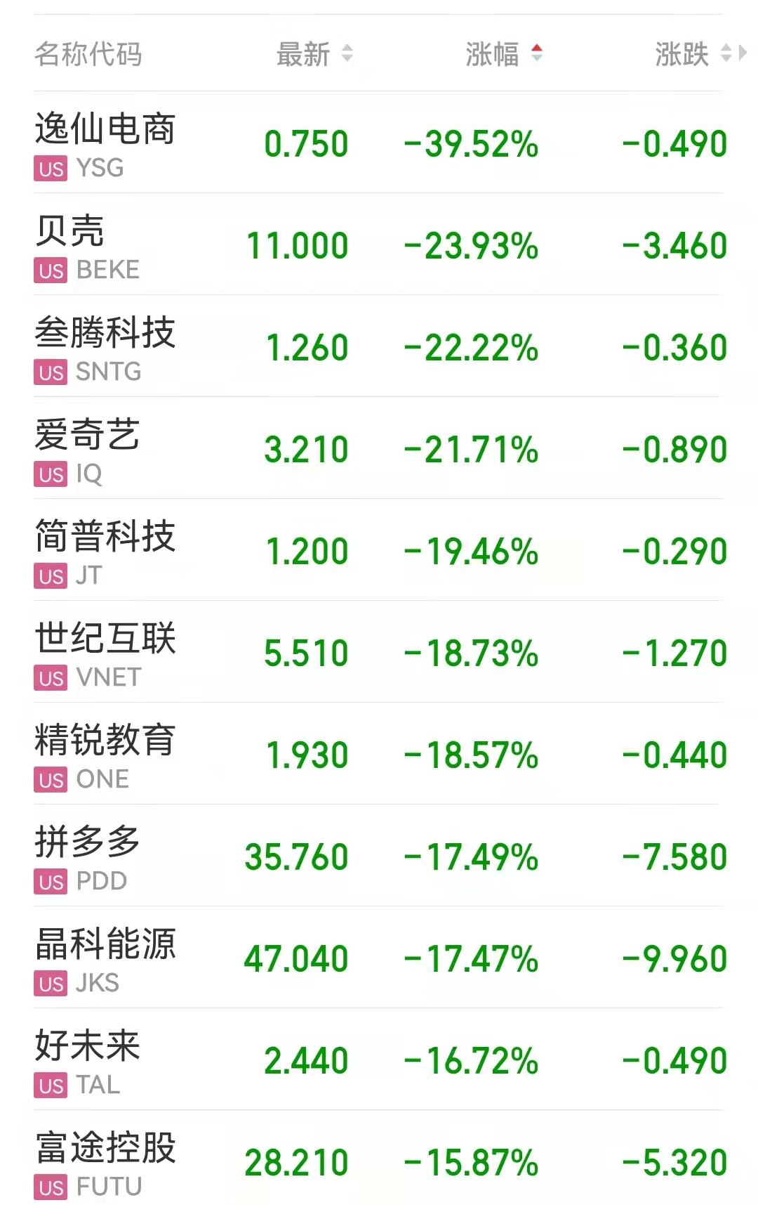 当地时间3月10日，部分大跌的中概股名单。