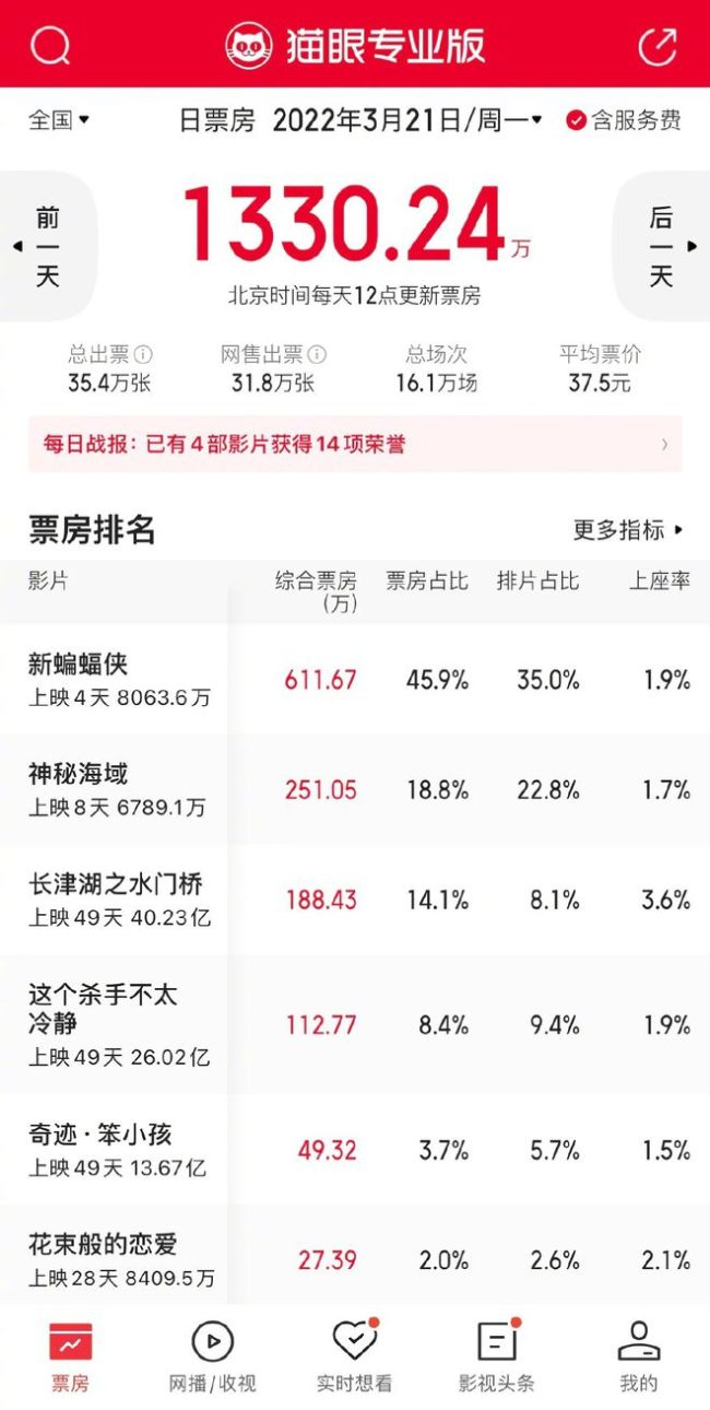 全国影院营业率不足50% 一日减少716家影院