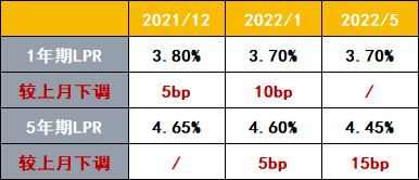 5月LPR报价出炉：5年期下调15个基点1年期维持不变