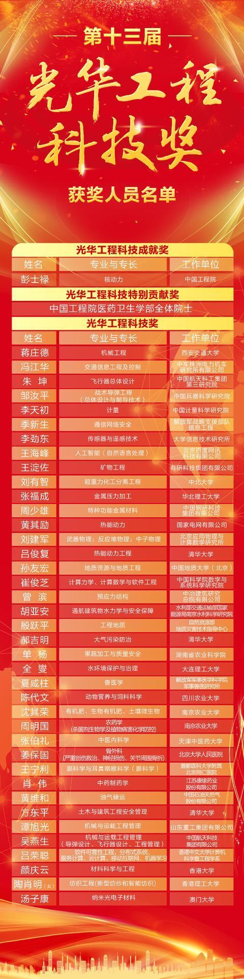 附:获奖人员名单 附:获奖人员名单